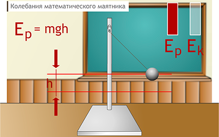 Колебания математического маятника