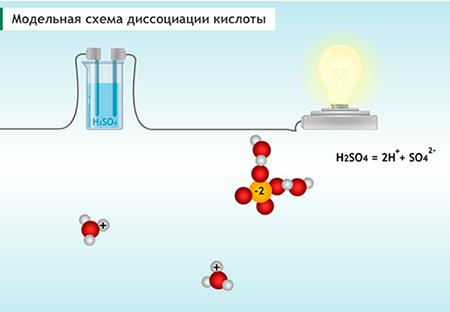 Модельная схема диссоциации кислоты