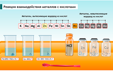 Реакция взаимодействия металлов с кислотами